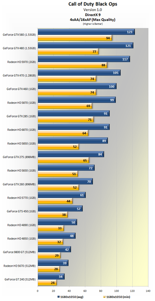 Illustration for article titled Call of Duty: Black Ops GPU & CPU Performance In-depth